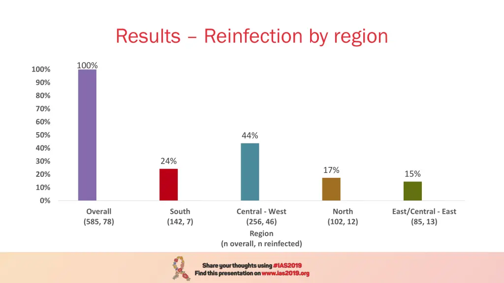 results reinfection by region