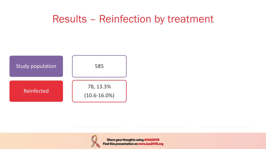 results reinfection by treatment