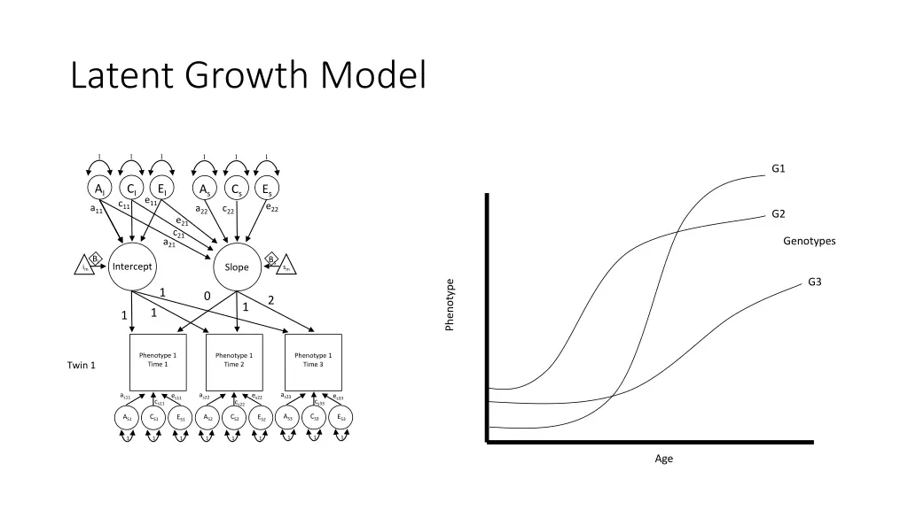 latent growth model