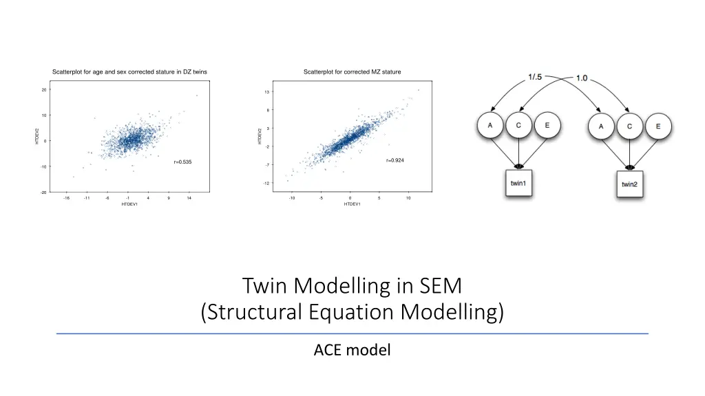 scatterplot for age and sex corrected stature