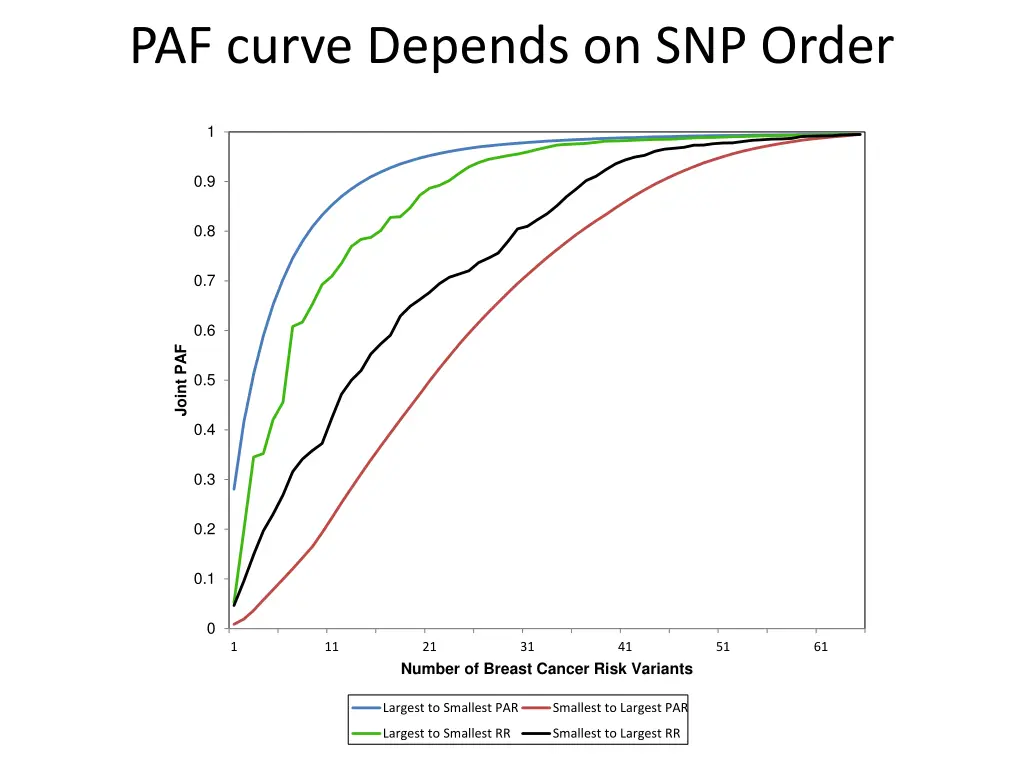 paf curve depends on snp order