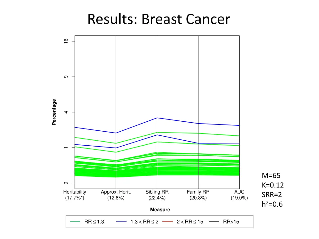 results breast cancer