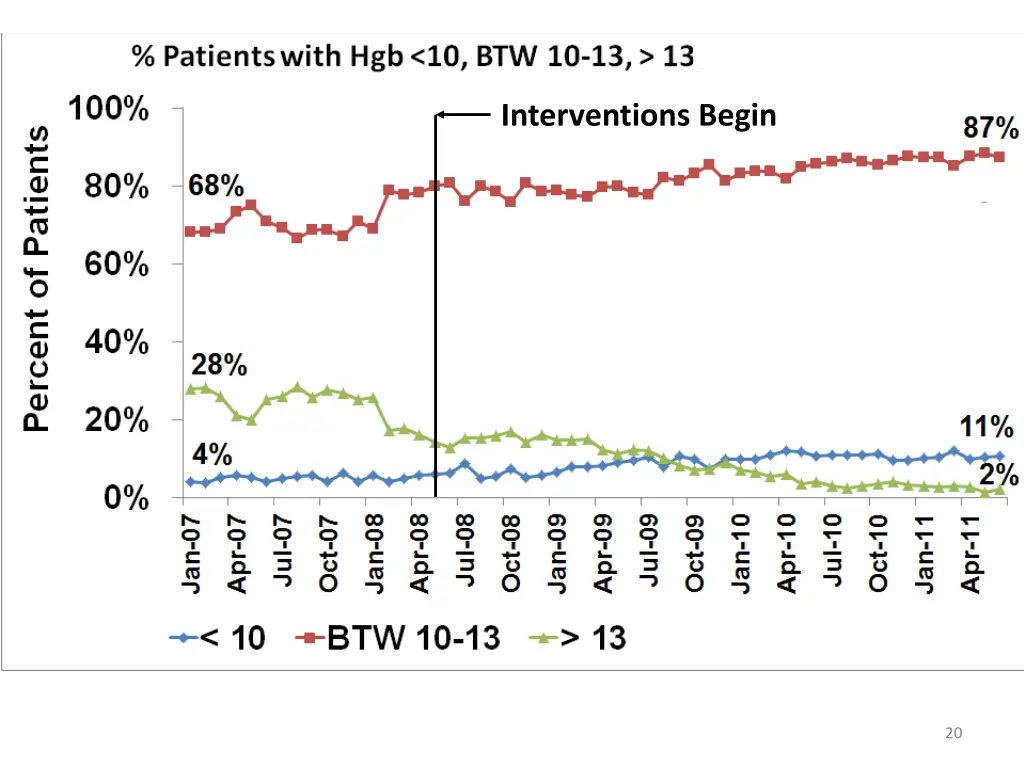 interventions begin