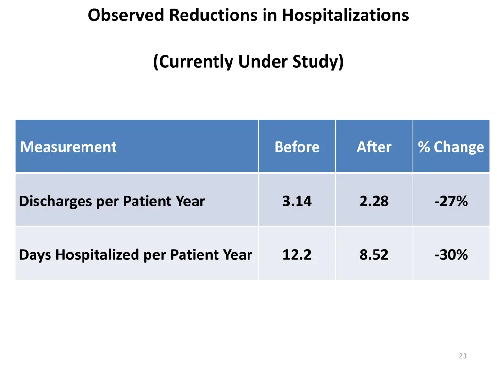 observed reductions in hospitalizations