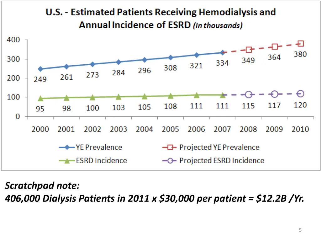 scratchpad note 406 000 dialysis patients in 2011