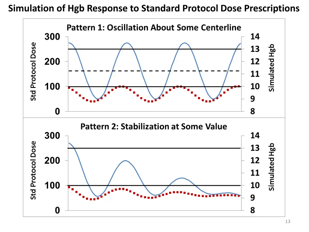 simulation of hgb response to standard protocol