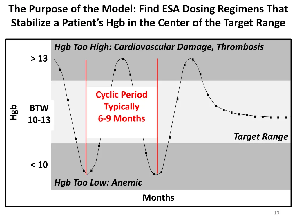 the purpose of the model find esa dosing regimens