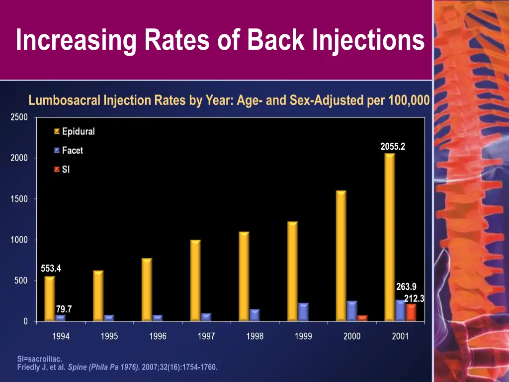 increasing rates of back injections