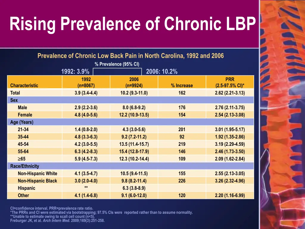 rising prevalence of chronic lbp