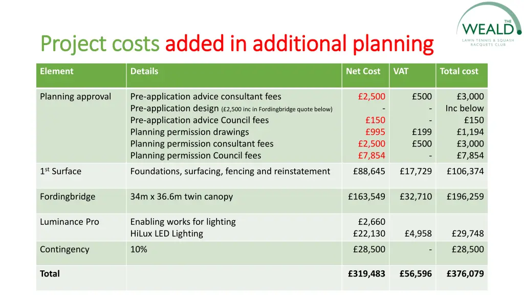 project costs project costs added in additional