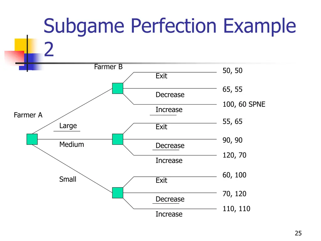 subgame perfection example 2 farmer b exit