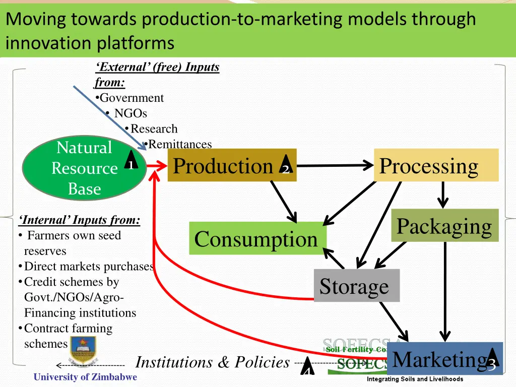 moving towards production to marketing models