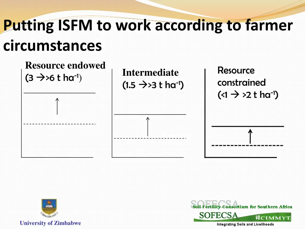 putting isfm to work according to farmer