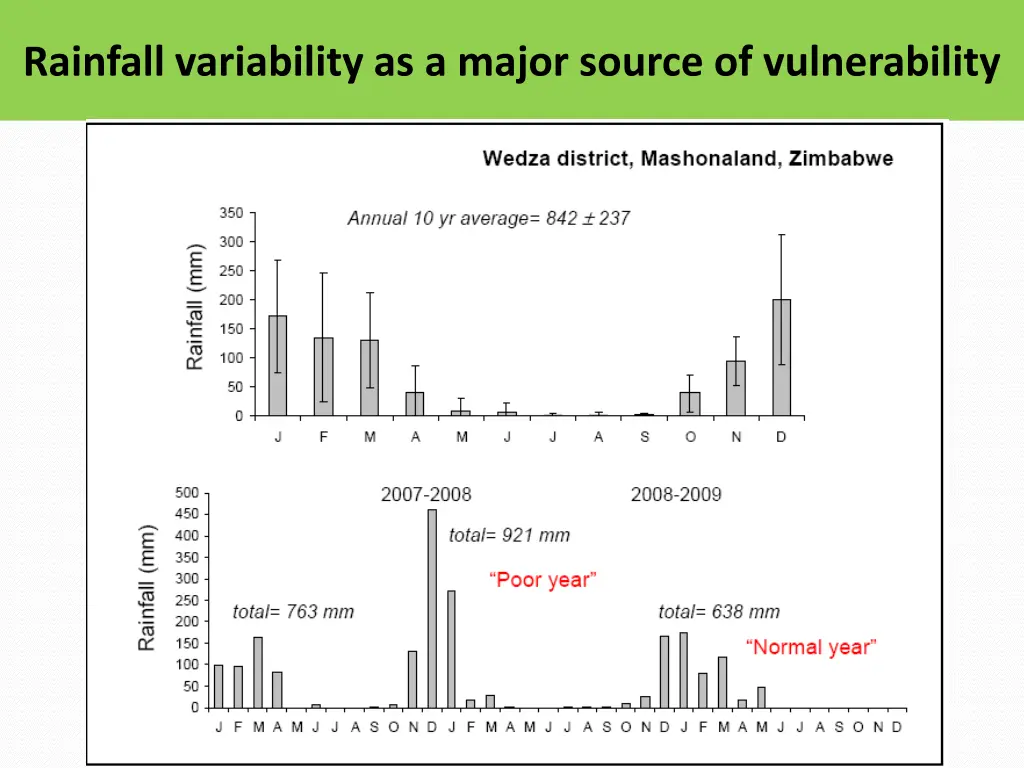 rainfall variability as a major source