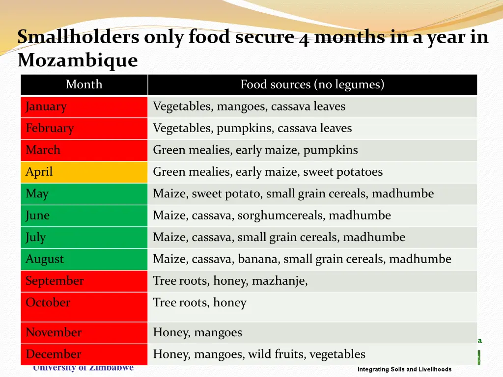 smallholders only food secure 4 months in a year