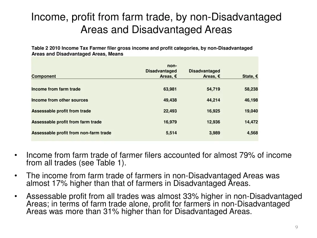 income profit from farm trade