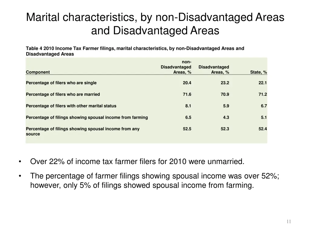 marital characteristics by non disadvantaged