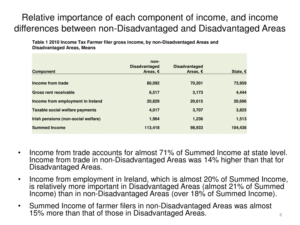 relative importance of each component of income