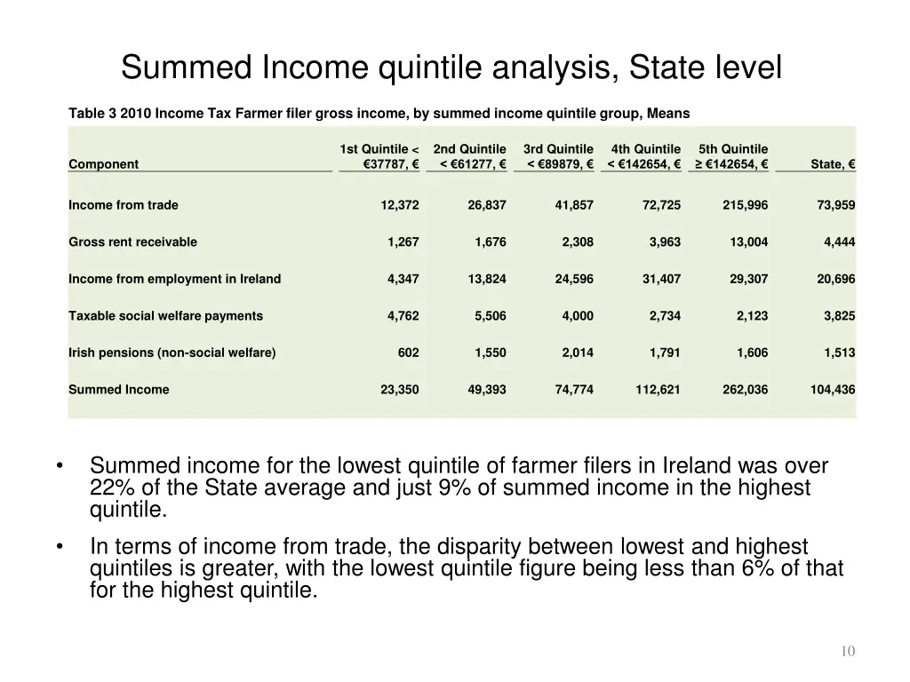 summed income quintile analysis state level