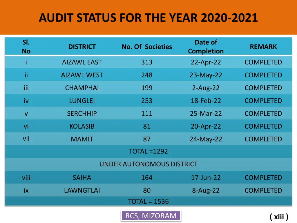 audit status for the year 2020 2021