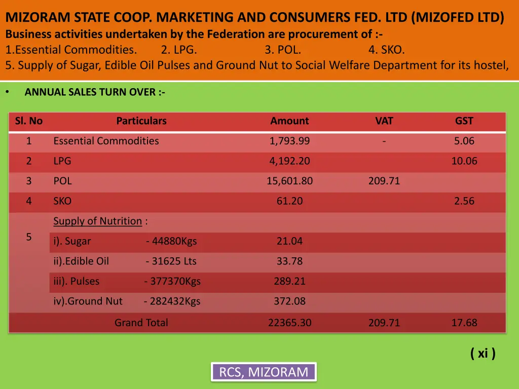 mizoram state coop marketing and consumers