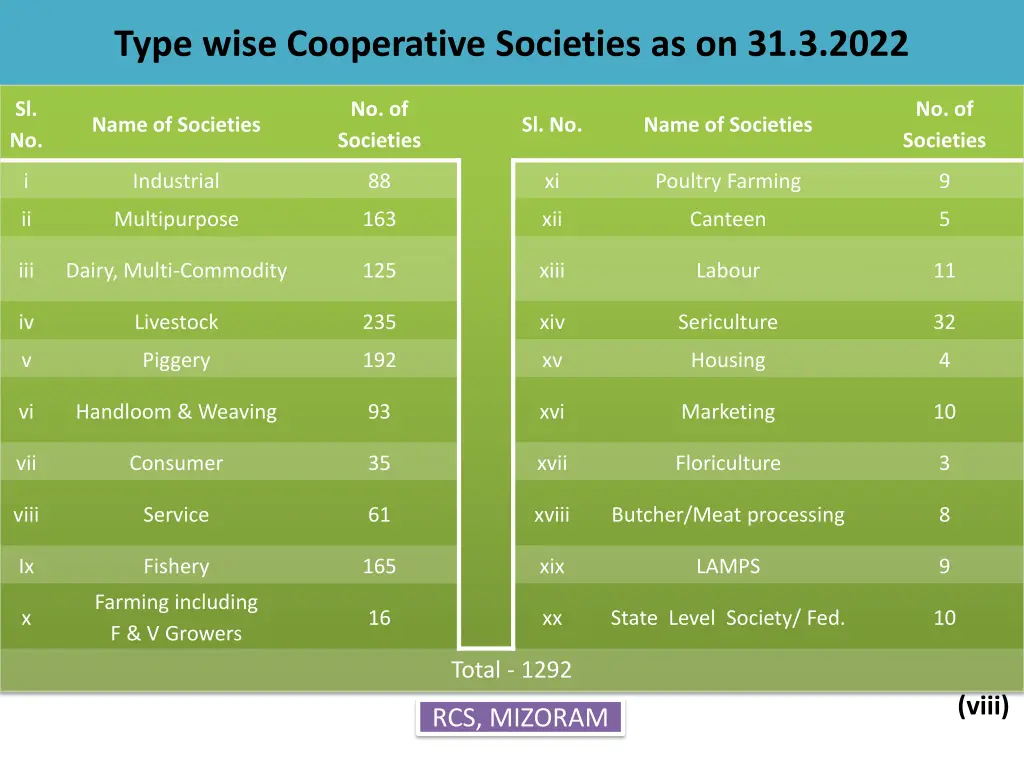 type wise cooperative societies as on 31 3 2022