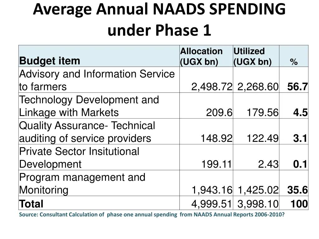 average annual naads spending under phase 1