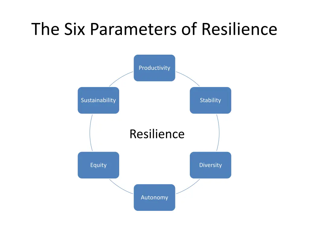 the six parameters of resilience