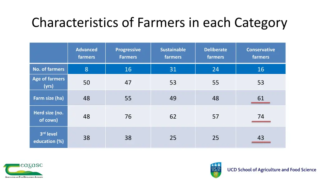 characteristics of farmers in each category