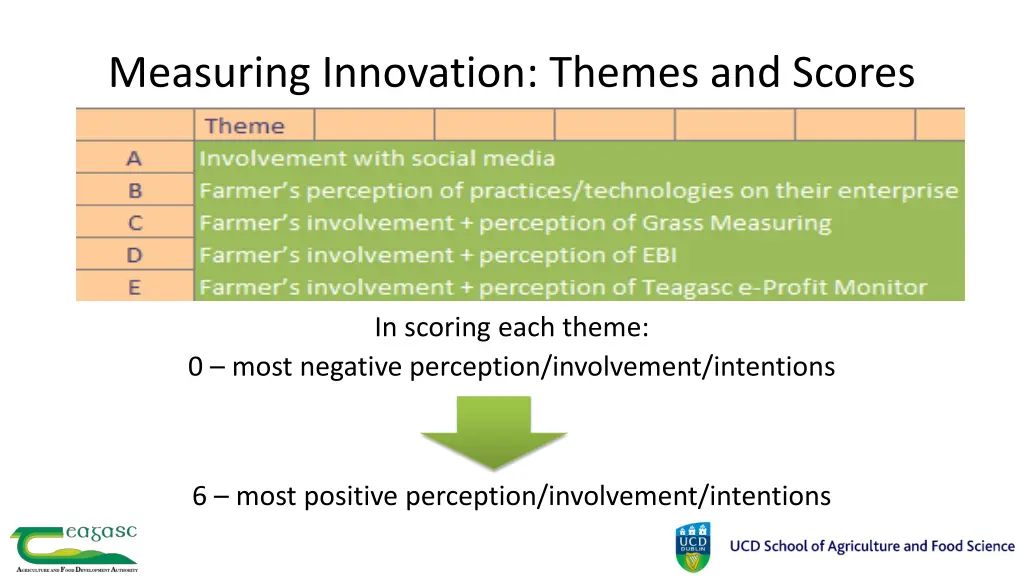 measuring innovation themes and scores