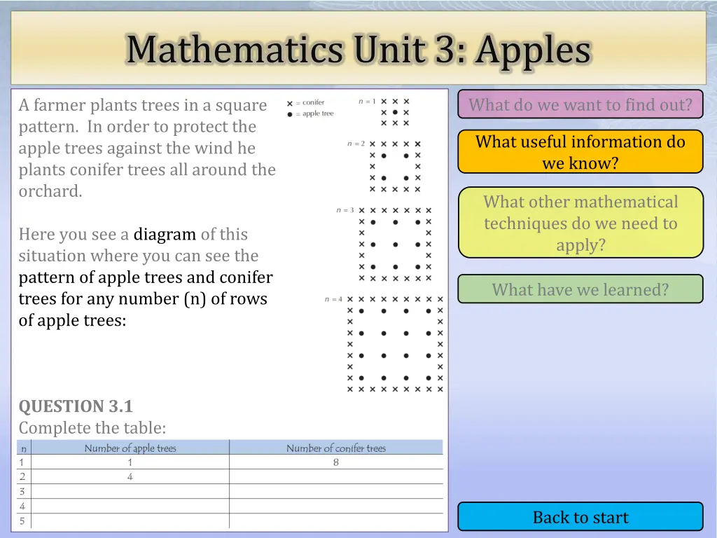 mathematics unit 3 apples 2