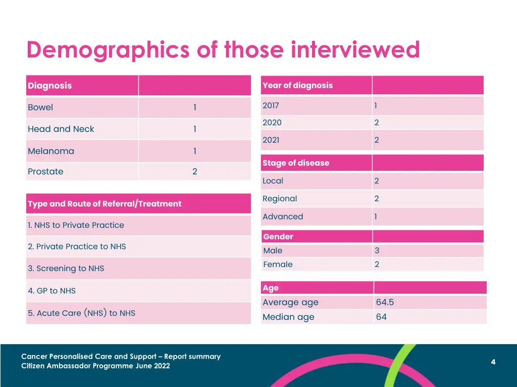 demographics of those interviewed