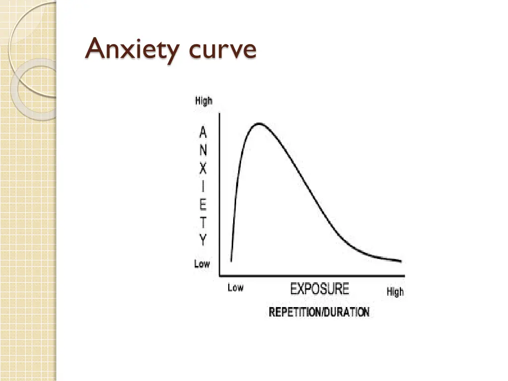 anxiety curve