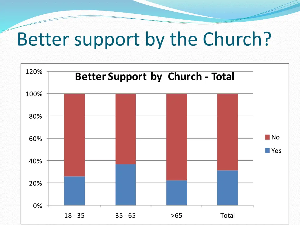 better support by the church