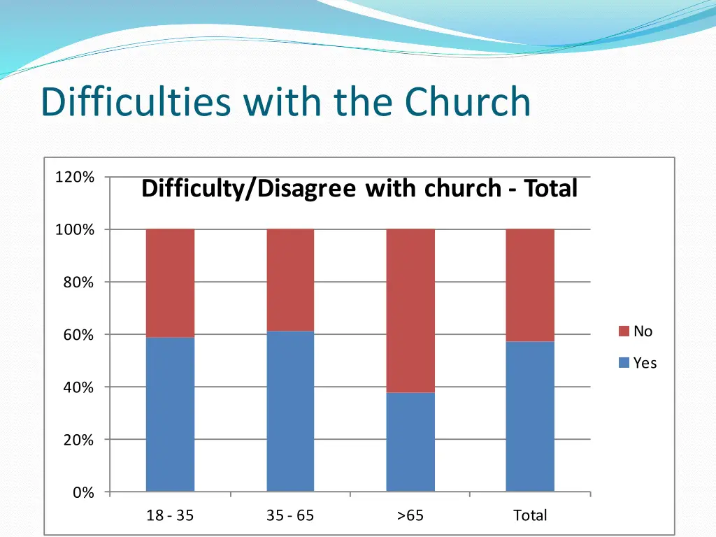 difficulties with the church