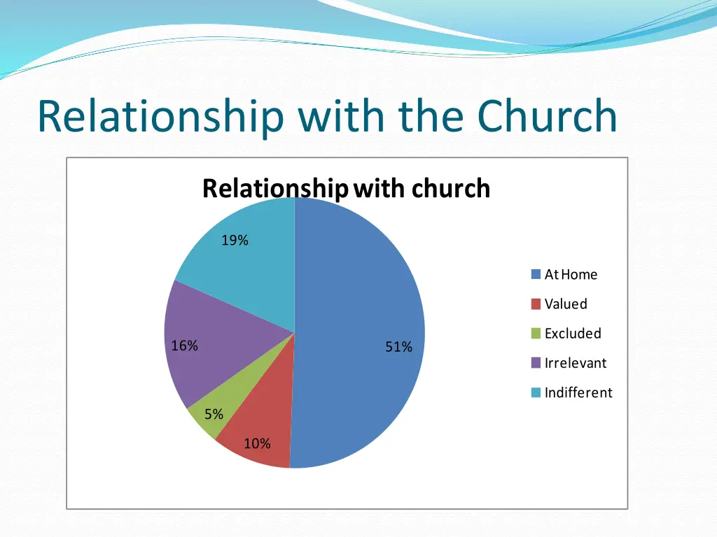 relationship with the church