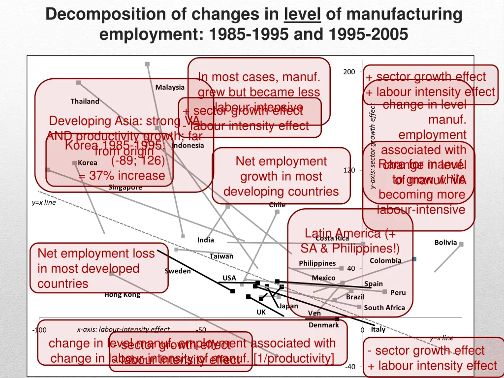 decomposition of changes in level