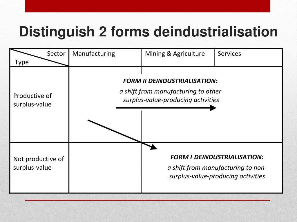 distinguish 2 forms deindustrialisation