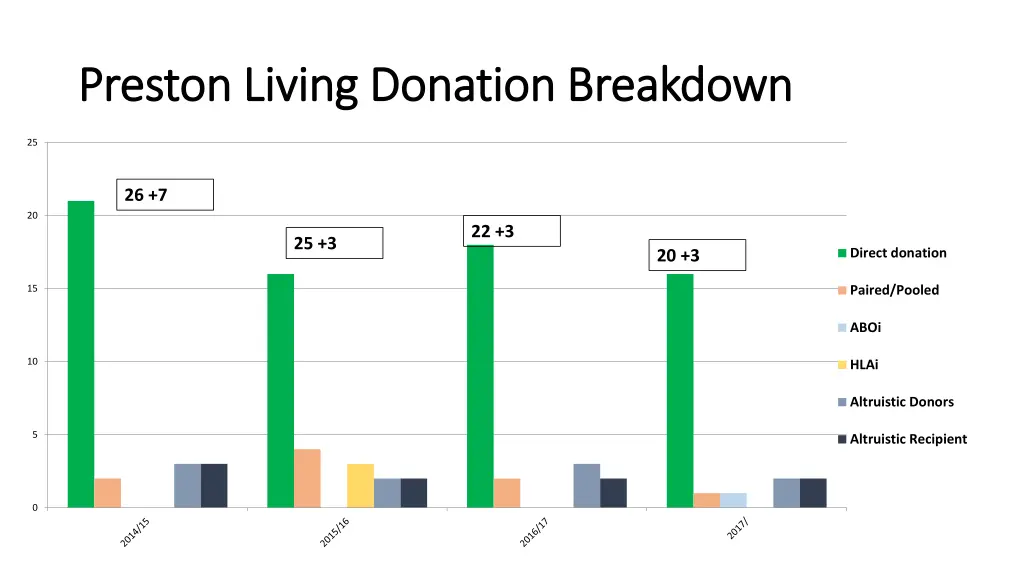 preston living donation breakdown preston living