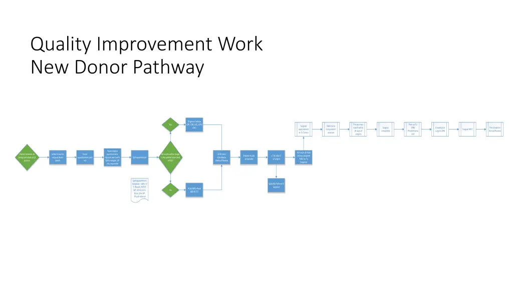 quality improvement work new donor pathway