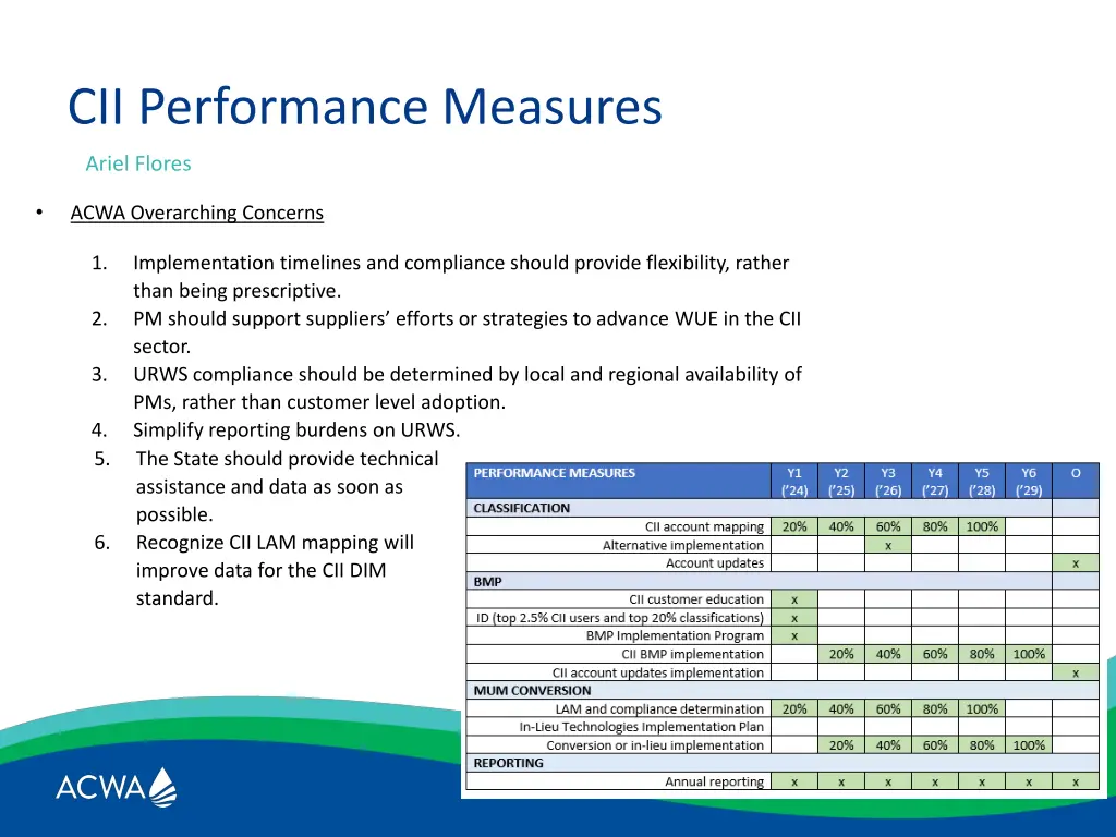 cii performance measures