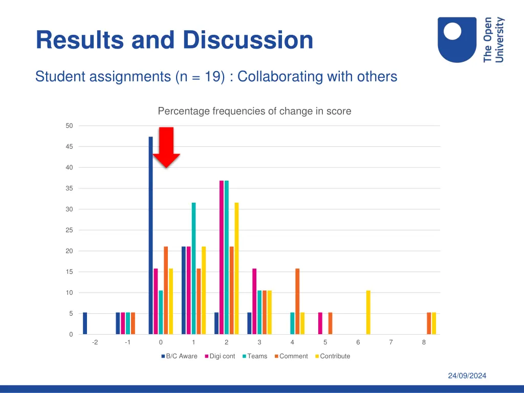 results and discussion