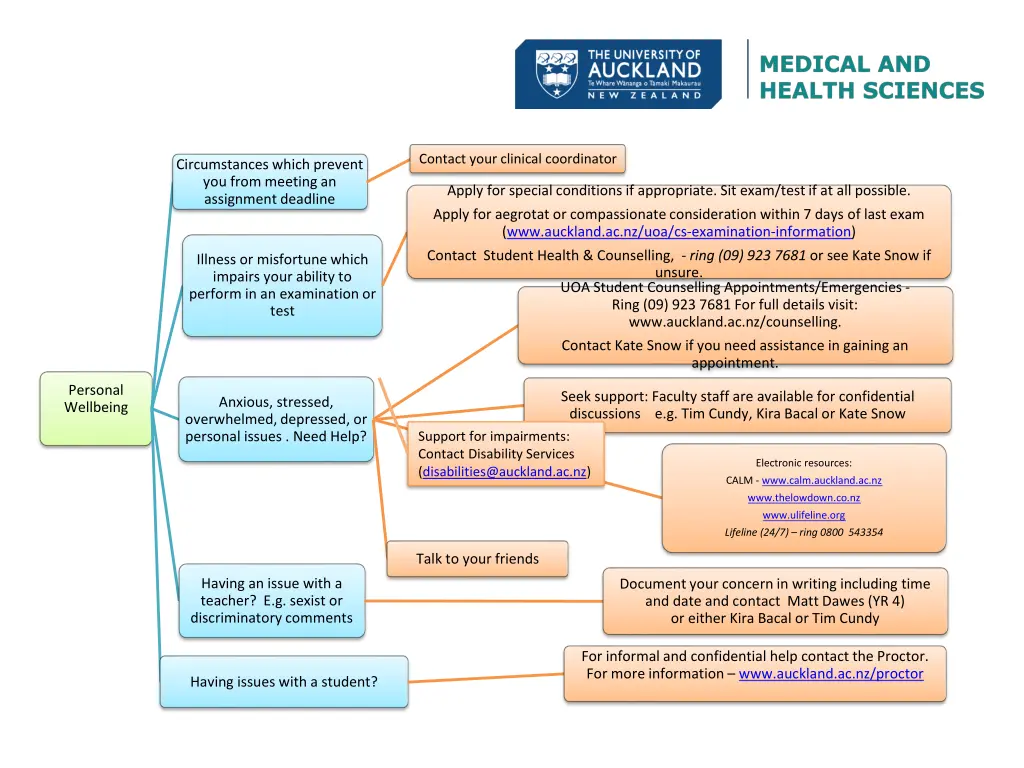 contact your clinical coordinator