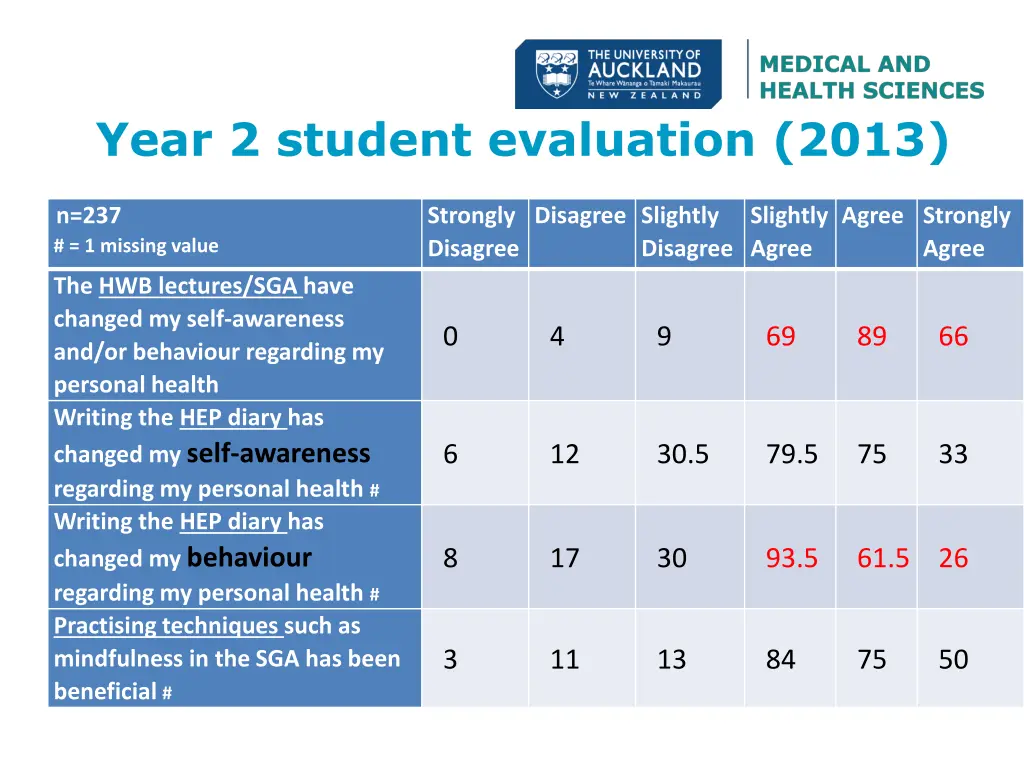 year 2 student evaluation 2013