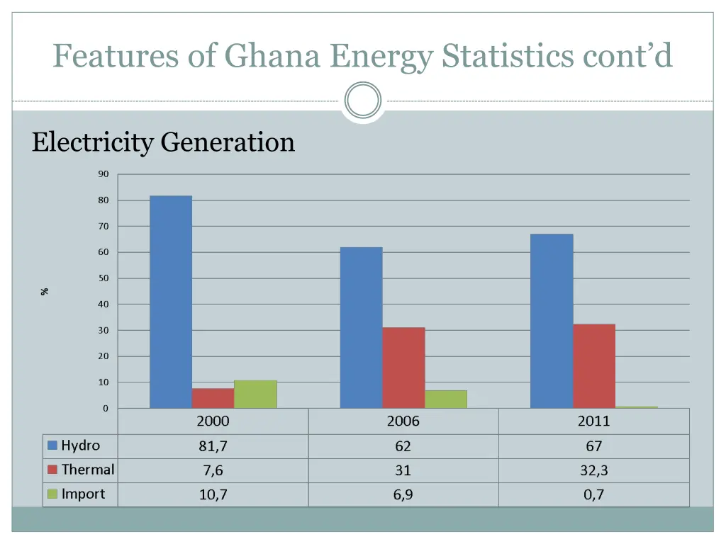 features of ghana energy statistics cont d 1