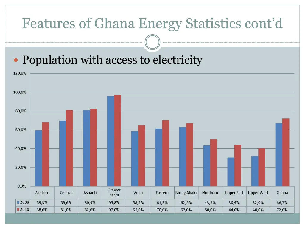 features of ghana energy statistics cont d 3