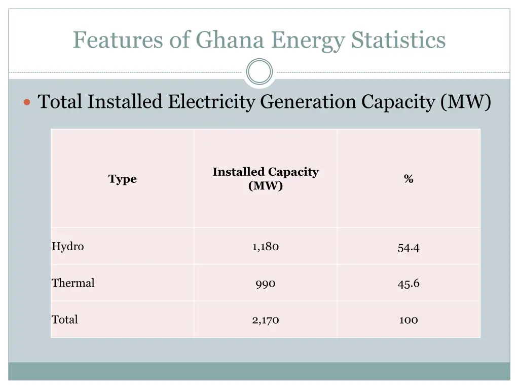 features of ghana energy statistics