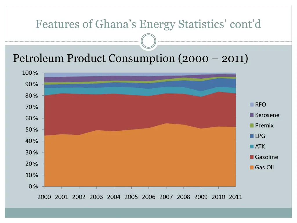 features of ghana s energy statistics cont d