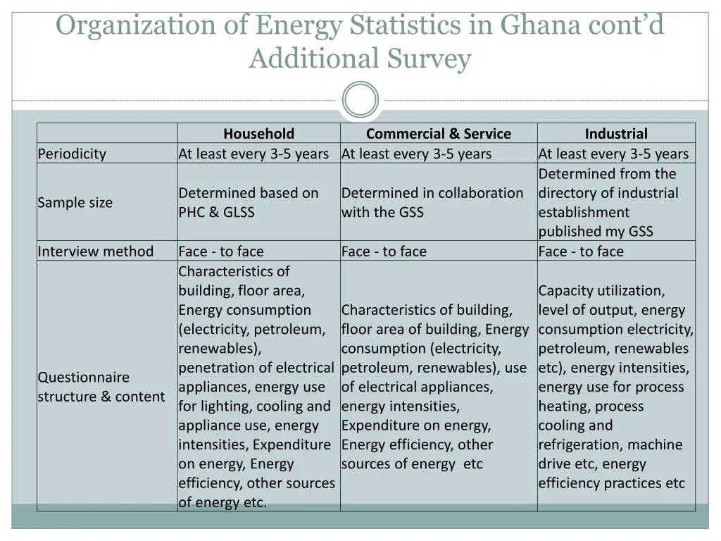 organization of energy statistics in ghana cont