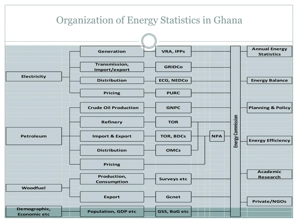 organization of energy statistics in ghana